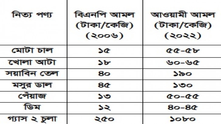 দ্রব্যমূল্যের লাগামহীন ঊর্ধ্বগতি&nbsp;‘স্বয়ংসম্পূর্ণ’তা ও ‘উন্নয়ন’র বেলুন চুপসে গেছে
